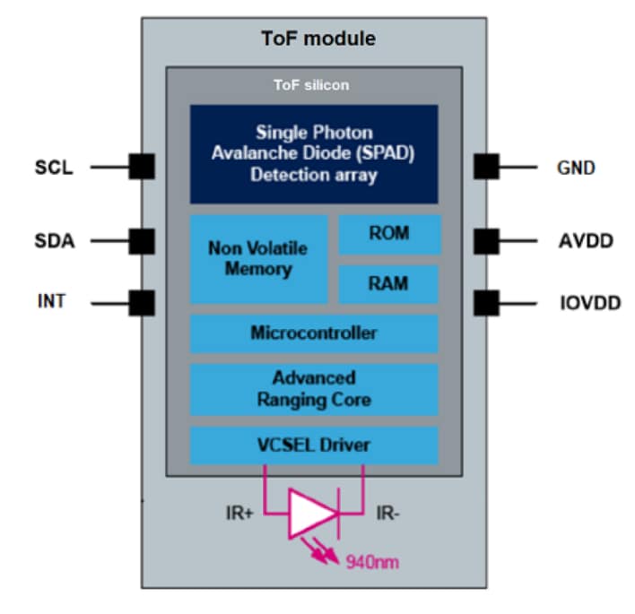 Blockdiagramm - STMicroelectronics VL53L8CH Time-of-Flight-(ToF)-Sensor